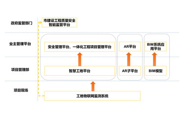 对接政府平台