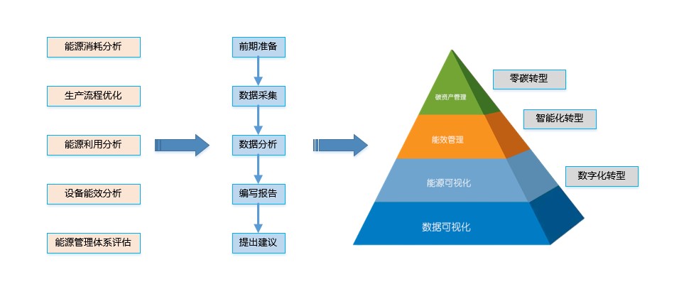 功能及流程