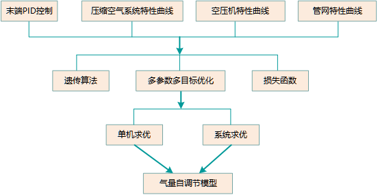 核心技术